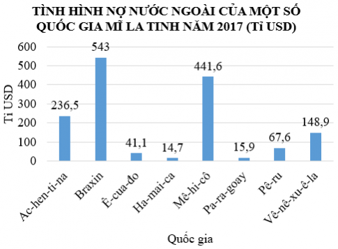 Câu 2: Cho biểu đồ về tình hình nợ nước ngoài của một số nước Mĩ La-tinh năm 2017 như hình: NỢ NƯỚC NGOÀI CỦA MỘT SỐ QUỐC GIA MĨ LA TINH,  NĂM 2017 (Tỉ USD)   a. Từ biểu đồ trên, em có nhận xét gì về tình hình nợ nước ngoài của một số nước Mĩ La-tinh năm 2017. b. Em hãy tạo bảng dữ liệu trong phần mềm bảng tính từ biểu đồ trên. c. Em hãy tạo biểu đồ cột từ bảng dữ liệu đã có ở câu b. d. Em hãy chuyển biểu đồ cột ở câu b thành biểu đồ đoạn thẳng.