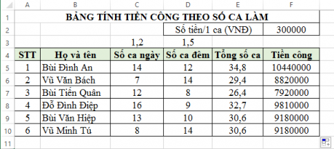 Câu 4: Cho bảng tính tiền công theo ca làm của một tổ sản xuất được lập bằng Excel sau đây:   a. Chèn thêm hàng vào hàng 3. Nhập dữ liệu hệ số ca ngày là 1.2, hệ số của ca đềm là 1.5 lần lượt vào các ô tính C3, D3.  b. Lập công thức tính Tổng số ca cho người đầu tiên theo công thức: Tổng số ca = Số ca ngày × hệ số ca ngày + Số ca đêm × hệ số ca đêm Sao chép công thức để tính cho những người còn lại. c. Tính tiền công biết: Tiền công = Tổng số ca * Số tiền/1 ca.