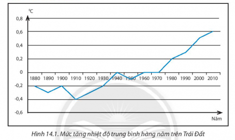 [Chân trời sáng tạo] Giải SBT lịch sử và địa lí 6 bài 14: Biến đổi khí hậu và ứng phó với biến đổi khí hậu