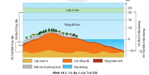 Giải bài 14 Vỏ địa lí. Quy luật thống nhất và hoàn chỉnh