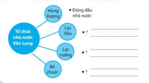 [CTST] Giải SBT lịch sử và địa lí 6 bài 14: Nhà nước Văn Lang, Âu Lạc