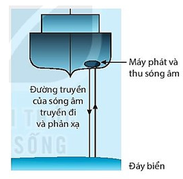 Người ta ứng dụng hiện tượng phản xạ sóng âm để đo độ sâu của biển. Sóng âm có tần số cao (siêu âm) từ con tàu trên mặt biển phát ra truyền tới đáy biển