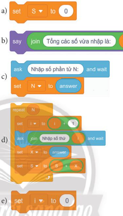 Hãy ghép lệnh, khối lệnh ở cột bên phải theo thứ tự đúng để điều khiển máy tính thực hiện thuật toán ở cột bên trái.  Bảng 7. Tính tổng S của N số nhập từ bàn phím