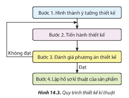 Bước nào trong quy trình thiết kế kĩ thuật (Hình 14.3) thể hiện tính sáng tạo của người thiết kế?