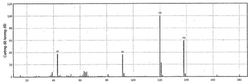 Một mẫu aspirin được xác định là có chứa 60,00% carbon, 4,44% hydrogen và 35,56% oxygen về khối lượng. Phổ khối lượng của aspirin như hình sau đây. Xác định công thức phân tử của Aspirin.