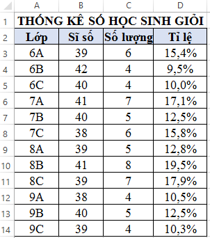  Cho bảng thống kê số học sinh giỏi dưới đây.   a. Sắp xếp bảng theo thứ tự số học sinh giỏi giảm dần. b. Lọc ra các lớp có tỉ lệ số học sinh giỏi lớn hơn 15%.