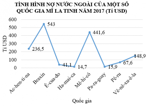 Câu 2: Cho biểu đồ về tình hình nợ nước ngoài của một số nước Mĩ La-tinh năm 2017 như hình: NỢ NƯỚC NGOÀI CỦA MỘT SỐ QUỐC GIA MĨ LA TINH,  NĂM 2017 (Tỉ USD)   a. Từ biểu đồ trên, em có nhận xét gì về tình hình nợ nước ngoài của một số nước Mĩ La-tinh năm 2017. b. Em hãy tạo bảng dữ liệu trong phần mềm bảng tính từ biểu đồ trên. c. Em hãy tạo biểu đồ cột từ bảng dữ liệu đã có ở câu b. d. Em hãy chuyển biểu đồ cột ở câu b thành biểu đồ đoạn thẳng.