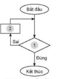  Khi xe cách hòn đá nhỏ hơn 120 bước, xe sẽ dừng lại   a) Em hãy hoàn thành sơ đồ khối theo kịch bản trên bằng cách ghép mỗi lệnh hơn dưới đây với một ô phù hợp được đánh số 1 và 2 trong hình dưới đây   b) Em hãy viết chương trình Scratch thực hiện thuật toán.