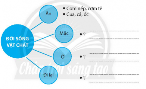 [CTST] Giải SBT lịch sử và địa lí 6 bài 15: Đời sống của người Việt thời kì Văn Lang, Âu Lạc