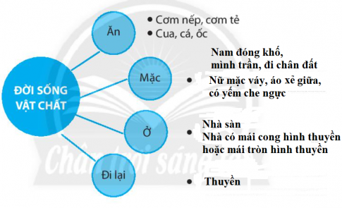 [CTST] Giải SBT lịch sử và địa lí 6 bài 15: Đời sống của người Việt thời kì Văn Lang, Âu Lạc