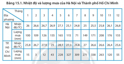 [Chân trời sáng tạo] Giải SBT lịch sử và địa lí 6 bài 15: Thực hành phân tích biểu đồ nhiệt độ và lượng mưa