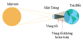 Quan sát hình dưới và cho biết, đứng trên Trái Đất, ở chỗ vùng tối, không nhìn thấy Mặt Trời, tại đó ta quan sát được hiện tượng gì?