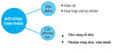 [CTST] Giải SBT lịch sử và địa lí 6 bài 15: Đời sống của người Việt thời kì Văn Lang, Âu Lạc