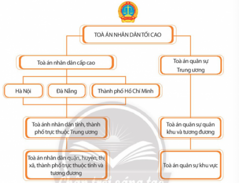 Giải bài 15 Tòa án Nhân dân và Viện kiểm sát Nhân dân