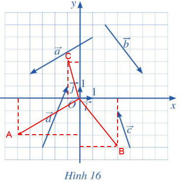 Giải bài 1 Tọa độ của vectơ