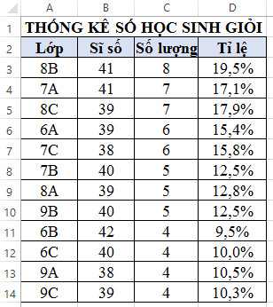 Câu 1: Cho bảng thống kê số học sinh giỏi dưới đây.   a. Sắp xếp bảng theo thứ tự số học sinh giỏi giảm dần. b. Lọc ra các lớp có tỉ lệ số học sinh giỏi lớn hơn 15%.