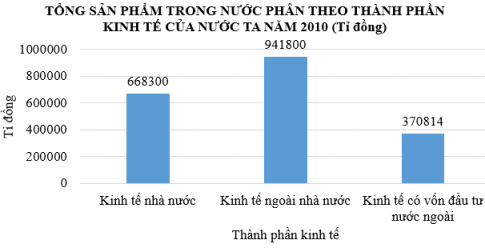 Câu 3: Cho bảng số liệu sau: TỔNG SẢN PHẨM TRONG NƯỚC PHÂN THEO THÀNH PHẦN KINH TẾ CỦA NƯỚC TA NĂM 2010 (Tỉ đồng) Thành phần kinh tế	Tổng sản phẩm Kinh tế nhà nước	668300 Kinh tế ngoài nhà nước	941800 Kinh tế có vốn đầu tư nước ngoài	370814 a. Vẽ biểu đồ thích hợp thể hiện tổng sản phẩm của mỗi thành phần kinh tế. b. Vẽ biểu đồ thích hợp thể hiện quy mô cơ cấu tổng sản phẩm trong nước phân theo thành phần kinh tế của nước ta năm 2010. c. Nhận xét biểu đồ. 