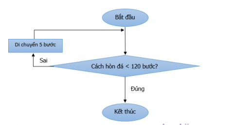 Câu 2: Bạn Khoa viết kịch bản mô tả hoạt động của xe ô tô chạy trên đường như sau: Khi xe cách hòn đá nhỏ hơn 120 bước, xe sẽ dừng lại   a) Em hãy hoàn thành sơ đồ khối theo kịch bản trên bằng cách ghép mỗi lệnh hơn dưới đây với một ô phù hợp được đánh số 1 và 2 trong hình dưới đây   b) Em hãy viết chương trình Scratch thực hiện thuật toán.