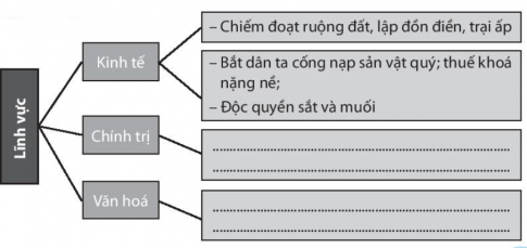 [CTST] Giải SBT lịch sử và địa lí 6 bài 16: Chính sách cai trị của phong kiến phương Bắc và sự chuyển biến của Việt Nam thời kì Bắc thuộc