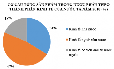 Câu 3: Cho bảng số liệu sau: TỔNG SẢN PHẨM TRONG NƯỚC PHÂN THEO THÀNH PHẦN KINH TẾ CỦA NƯỚC TA NĂM 2010 (Tỉ đồng) Thành phần kinh tế	Tổng sản phẩm Kinh tế nhà nước	668300 Kinh tế ngoài nhà nước	941800 Kinh tế có vốn đầu tư nước ngoài	370814 a. Vẽ biểu đồ thích hợp thể hiện tổng sản phẩm của mỗi thành phần kinh tế. b. Vẽ biểu đồ thích hợp thể hiện quy mô cơ cấu tổng sản phẩm trong nước phân theo thành phần kinh tế của nước ta năm 2010. c. Nhận xét biểu đồ. 