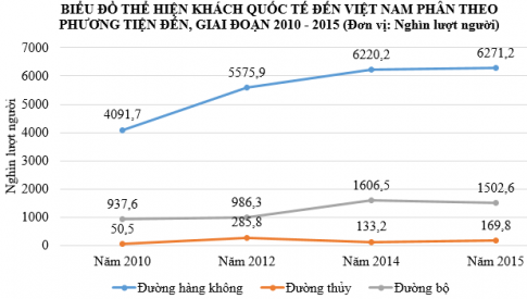 Câu 1: Trình bày các bước vẽ biểu đồ đường để thể hiện sự phát triển của khách quốc tế đến Việt Nam phân theo phương tiện đến, giai đoạn 2010 - 2015 được cho bởi bảng số liệu sau đây: