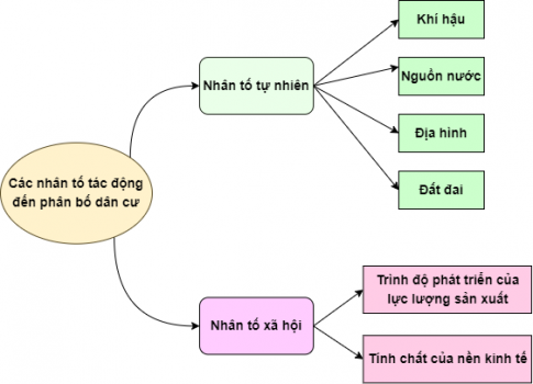 Giải bài 17 Phân bố dân cư và đô thị hóa