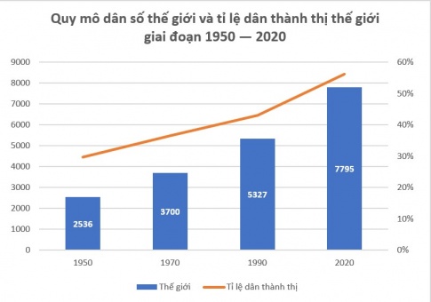 Giải bài 17 Phân bố dân cư và đô thị hóa