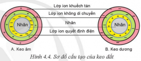 Giải bài 4 Thành phần và tính chất của đất trồng