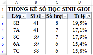 Câu 1: Cho bảng thống kê số học sinh giỏi dưới đây.   a. Sắp xếp bảng theo thứ tự số học sinh giỏi giảm dần. b. Lọc ra các lớp có tỉ lệ số học sinh giỏi lớn hơn 15%.