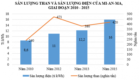 Câu 1: Cho bảng số liệu sau: SẢN LƯỢNG THAN VÀ SẢN LƯỢNG ĐIỆN CỦA MI-AN-MA,  GIAI ĐOẠN 2010 - 2015 Năm	2010	2012	2013	2015 Sản lượng điện (tỉ kWh)	8,6	11,0	12,2	16,0 Sản lượng than (nghìn tấn)	240	471	380	420 (Nguồn: Tổng cục thống kê) a. Vẽ biểu đồ thích hợp nhất thể hiện sản lượng điện và than của Mi-an-ma, giai đoạn 2010 - 2015? b. Nhận xét tình hình phát triển của ngành than và điện. 