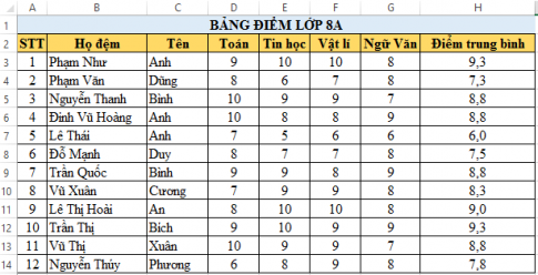 Câu 2: Cho bảng tính Bảng điểm lớp 8A như sau:   a. Thực hiện các thao tác sắp xếp theo thứ tự tên và họ đệm tăng dần. b. Thực hiện các thao tác lọc dữ liệu để chọn các bạn có điểm 10 môn Tin học. c. Hãy lọc ra các bạn có điểm trung bình cả năm là một trong ba điểm cao nhất và các bạn có điểm trung bình cả năm là một trong hai điểm thấp nhất.