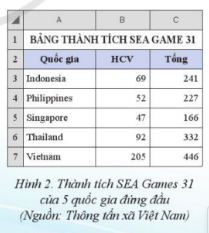 C7) rồi nhấn tổ hợp phím Alt+F1 để thu được biểu đồ cột tương tự như trong Hình 3. - Thay đổi các giá trị trong các cột HCV, Tổng của bảng số liệu và quan sát những thay đổi tương ứng với biểu đồ vừa tạo ra. Em có nhận xét gì?