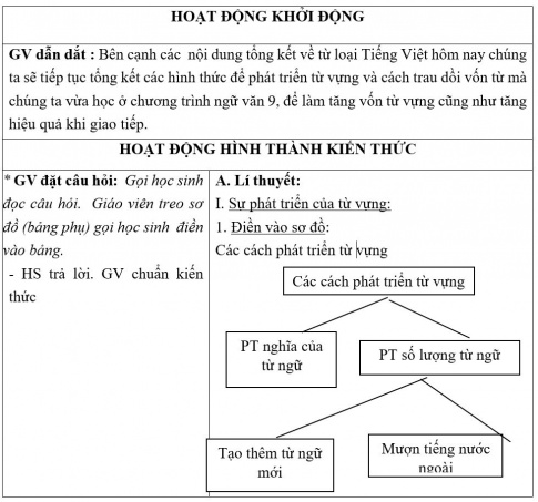 Giáo án PTNL bài Tổng kết từ vựng (tiết 2)