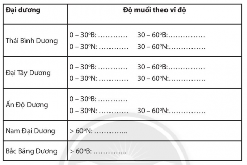 [Chân trời sáng tạo] Giải SBT lịch sử và địa lí 6 bài 18: Biển và đại dương