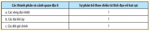 Giải bài 18 Quy luật địa đới và quy luật phi địa đới