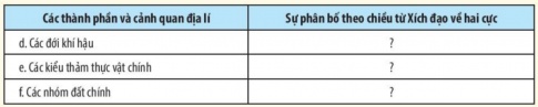 Giải bài 18 Quy luật địa đới và quy luật phi địa đới