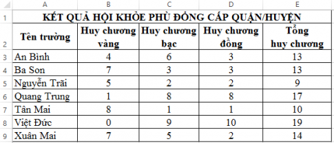  Cho bảng Kết quả Hội khỏe Phù đổng cấp quận/ huyện như sau:   Em hãy sắp xếp các trường theo số lượng huy chương giảm dần như sau: trước tiên sắp xếp số lượng huy chương vàng giảm dần, sau đó sắp xếp theo số lượng huy chương bạc giảm dần, tiếp đến là sắp xếp theo số lượng huy chương đồng giảm dần.