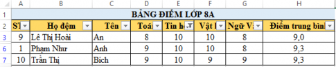 Câu 2: Cho bảng tính Bảng điểm lớp 8A như sau:   a. Thực hiện các thao tác sắp xếp theo thứ tự tên và họ đệm tăng dần. b. Thực hiện các thao tác lọc dữ liệu để chọn các bạn có điểm 10 môn Tin học. c. Hãy lọc ra các bạn có điểm trung bình cả năm là một trong ba điểm cao nhất và các bạn có điểm trung bình cả năm là một trong hai điểm thấp nhất.