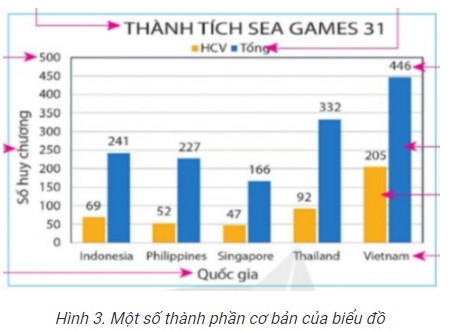 C7) rồi nhấn tổ hợp phím Alt+F1 để thu được biểu đồ cột tương tự như trong Hình 3. - Thay đổi các giá trị trong các cột HCV, Tổng của bảng số liệu và quan sát những thay đổi tương ứng với biểu đồ vừa tạo ra. Em có nhận xét gì?