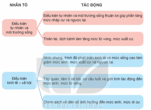 Giải bài 19 Quy mô dân số, gia tăng dân số, và cơ cấu dân số thế giới