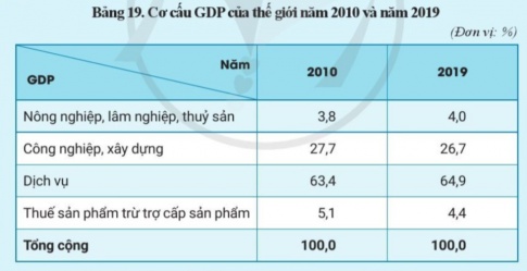 Giải bài 19 Cơ cấu nền kinh tế, tổng sản phẩm trong nước và tổng thu nhập quốc gia