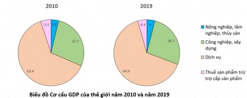 Giải bài 19 Cơ cấu nền kinh tế, tổng sản phẩm trong nước và tổng thu nhập quốc gia