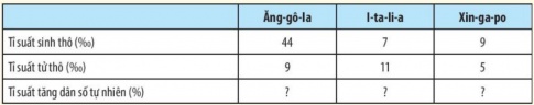 Giải bài 19 Dân số và sự phát triển dân số thế giới