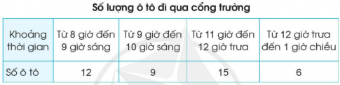 Quan sát bảng số liệu thống kê: