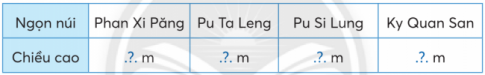 Trong bảng thống kê sau, tên các ngọn núi được viết theo thứ tự từ cao đến thấp. Hãy thay lần lượt dấu .?. bởi các số liệu trên để có bảng thống kê chiều cao của bốn ngọn núi cao nhất Việt Nam.