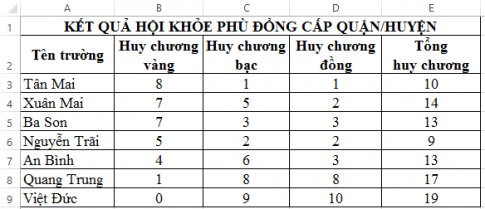 Câu 2: Cho bảng Kết quả Hội khỏe Phù đổng cấp quận/ huyện như sau:   Em hãy sắp xếp các trường theo số lượng huy chương giảm dần như sau: trước tiên sắp xếp số lượng huy chương vàng giảm dần, sau đó sắp xếp theo số lượng huy chương bạc giảm dần, tiếp đến là sắp xếp theo số lượng huy chương đồng giảm dần.