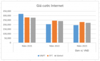 Câu 2: Em hãy tìm kiếm trên Internet và lập bảng dữ liệu về giá cước Internet (hoặc giá cước gọi điện thoại di động) ở ba lần điều chỉnh gần nhất của một số nhà cung cấp. Vẽ biểu đồ để so sánh và nhận ra xu hướng của dữ liệu.