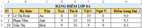 Câu 2: Cho bảng tính Bảng điểm lớp 8A như sau:   a. Thực hiện các thao tác sắp xếp theo thứ tự tên và họ đệm tăng dần. b. Thực hiện các thao tác lọc dữ liệu để chọn các bạn có điểm 10 môn Tin học. c. Hãy lọc ra các bạn có điểm trung bình cả năm là một trong ba điểm cao nhất và các bạn có điểm trung bình cả năm là một trong hai điểm thấp nhất.