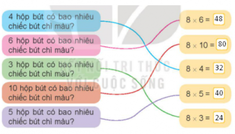 Giải toán 3 kết nối tri thức bài 11: Bảng nhân 8, bảng chia 8