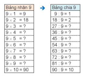 Giải toán 3 kết nối tri thức bài 12: Bảng nhân 9, bảng chia 9